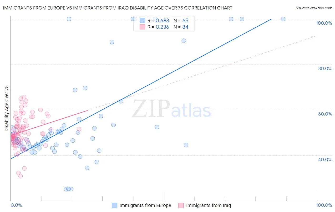 Immigrants from Europe vs Immigrants from Iraq Disability Age Over 75