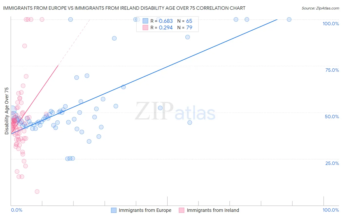 Immigrants from Europe vs Immigrants from Ireland Disability Age Over 75