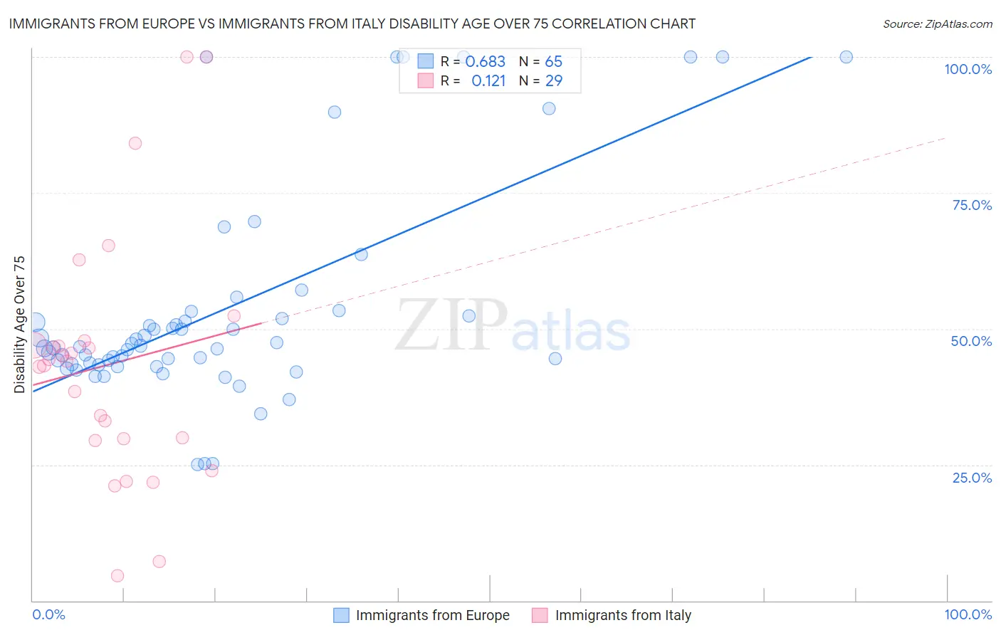 Immigrants from Europe vs Immigrants from Italy Disability Age Over 75