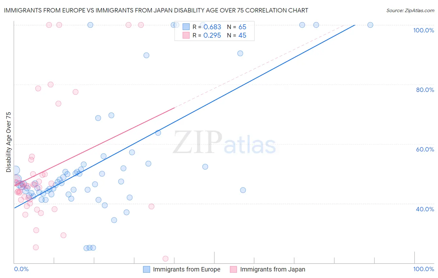 Immigrants from Europe vs Immigrants from Japan Disability Age Over 75