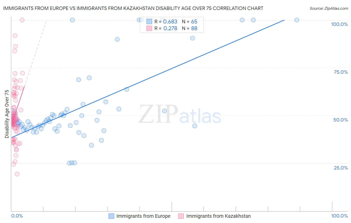 Immigrants from Europe vs Immigrants from Kazakhstan Disability Age Over 75