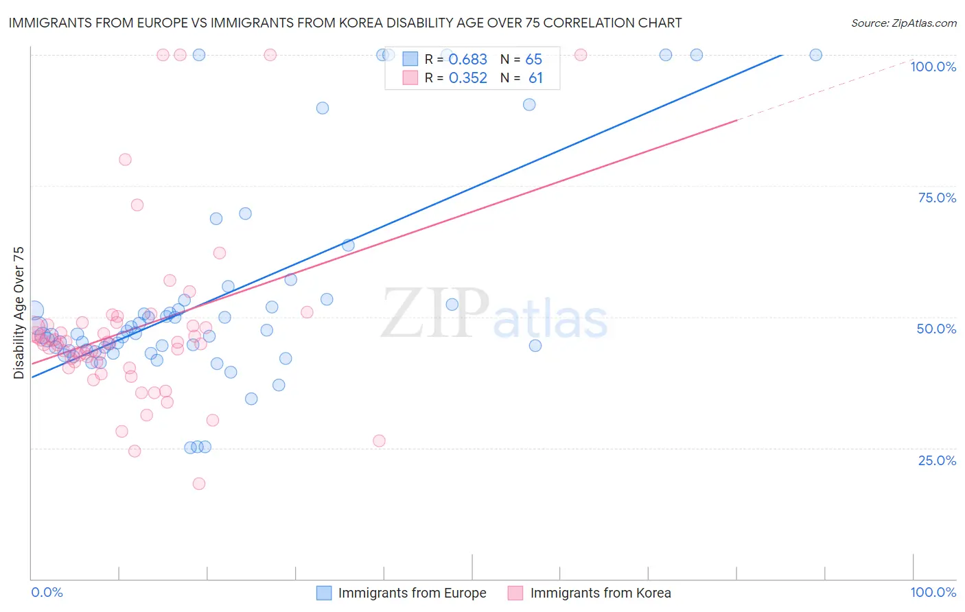 Immigrants from Europe vs Immigrants from Korea Disability Age Over 75