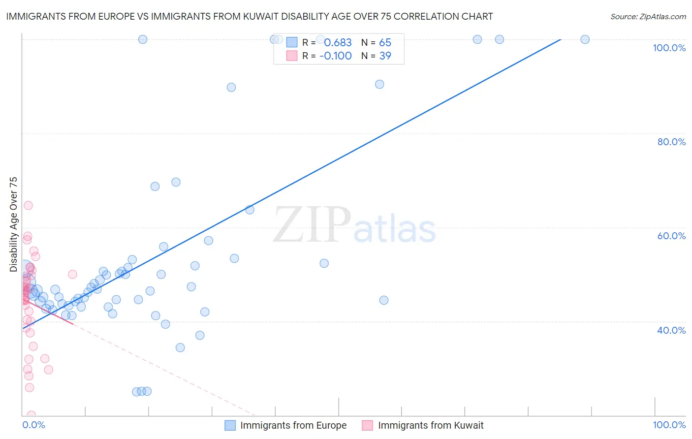 Immigrants from Europe vs Immigrants from Kuwait Disability Age Over 75
