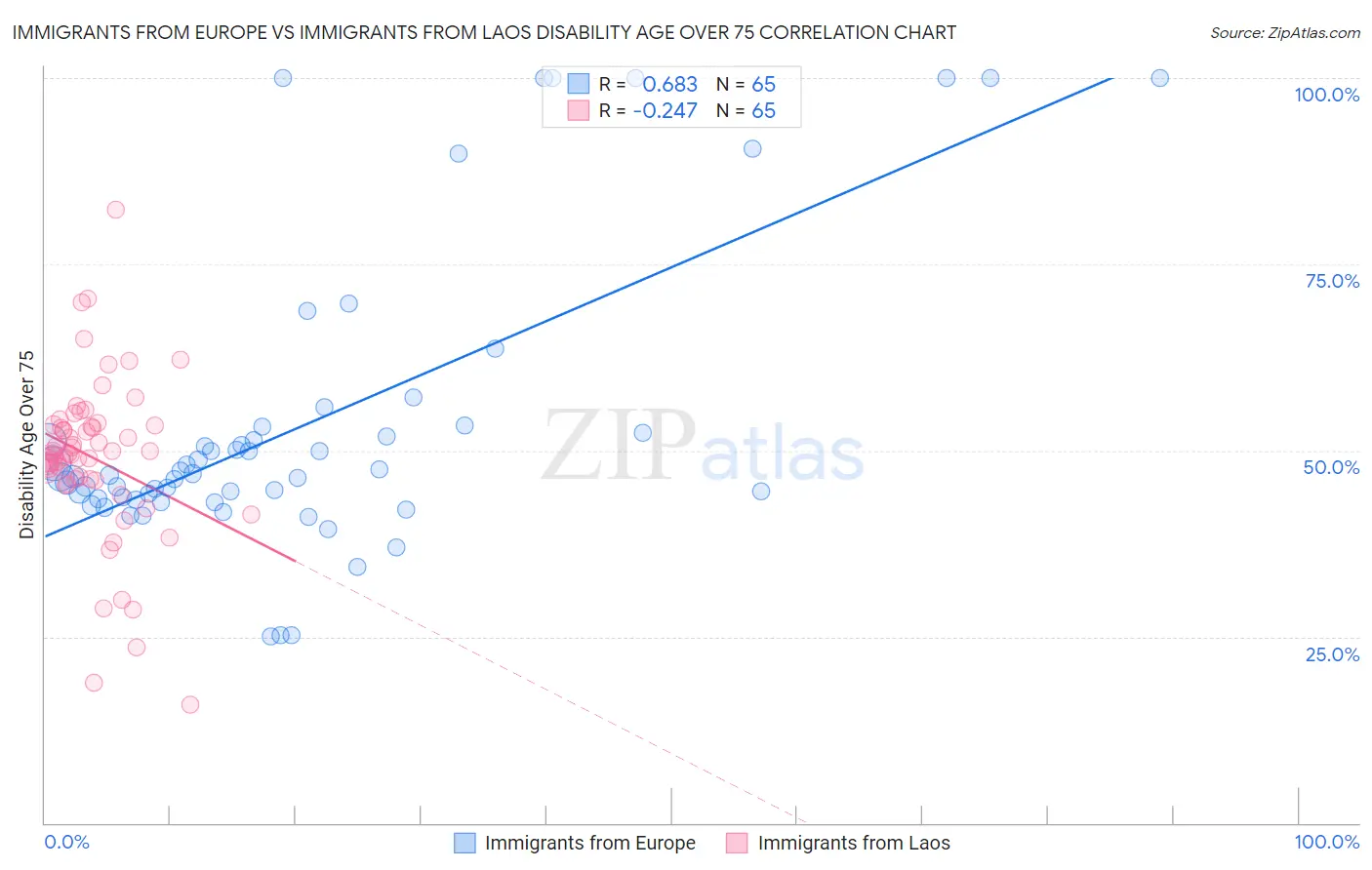 Immigrants from Europe vs Immigrants from Laos Disability Age Over 75