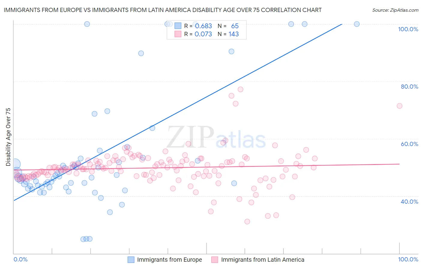Immigrants from Europe vs Immigrants from Latin America Disability Age Over 75