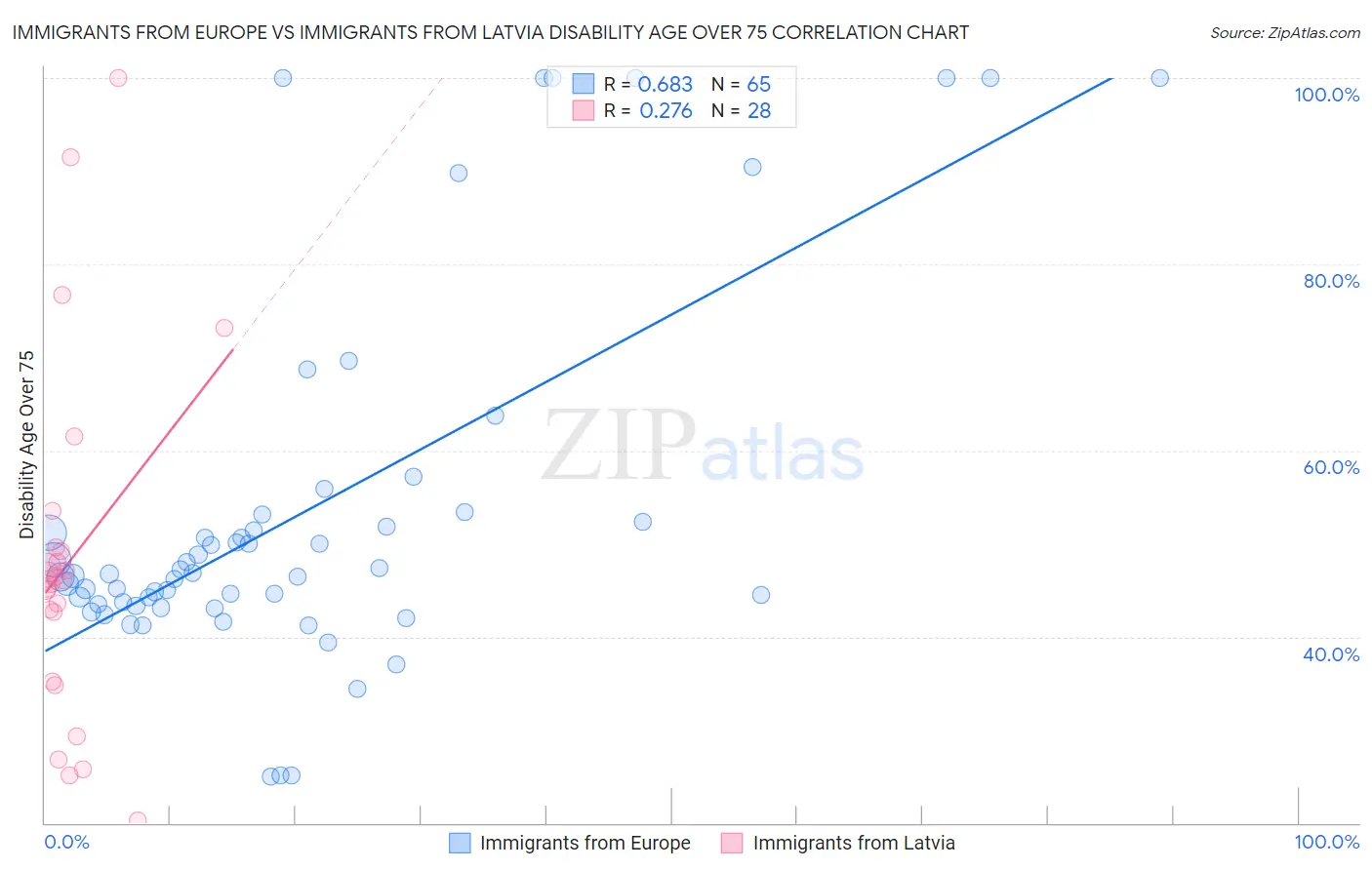 Immigrants from Europe vs Immigrants from Latvia Disability Age Over 75