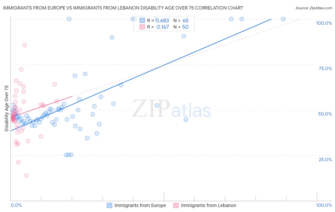 Immigrants from Europe vs Immigrants from Lebanon Disability Age Over 75
