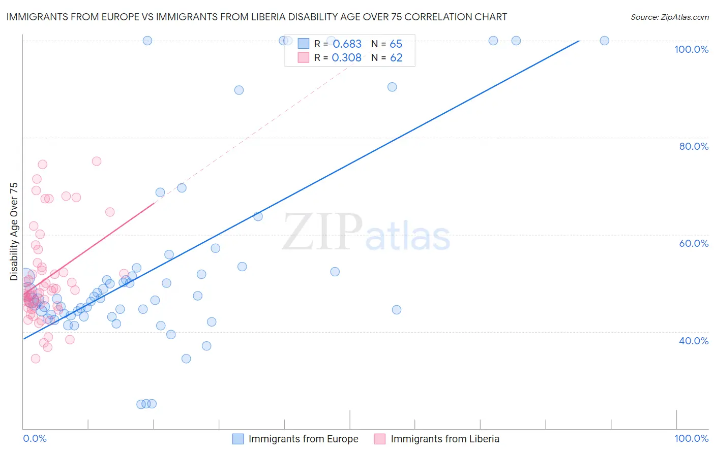 Immigrants from Europe vs Immigrants from Liberia Disability Age Over 75