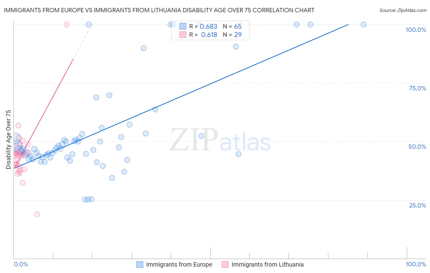 Immigrants from Europe vs Immigrants from Lithuania Disability Age Over 75
