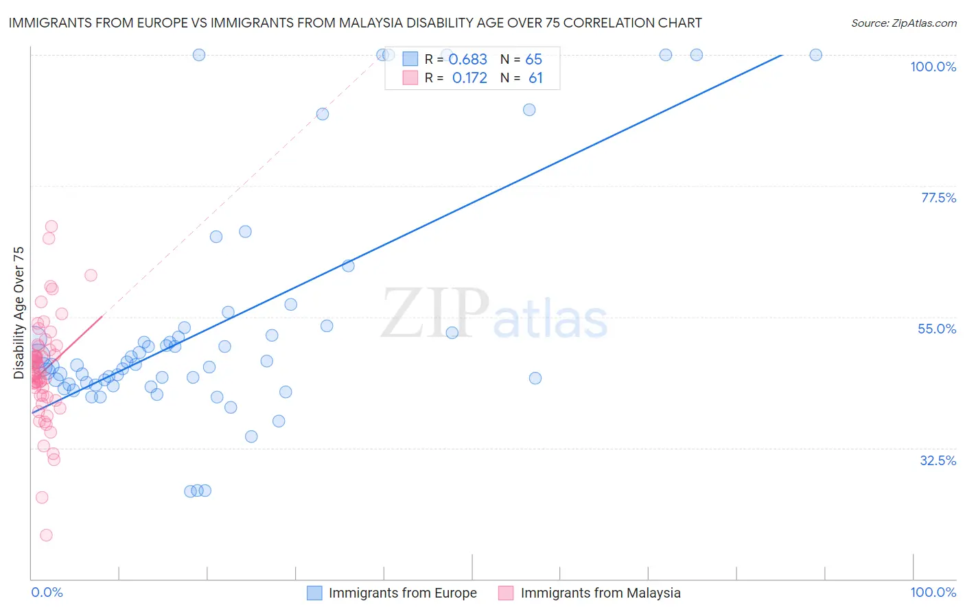 Immigrants from Europe vs Immigrants from Malaysia Disability Age Over 75
