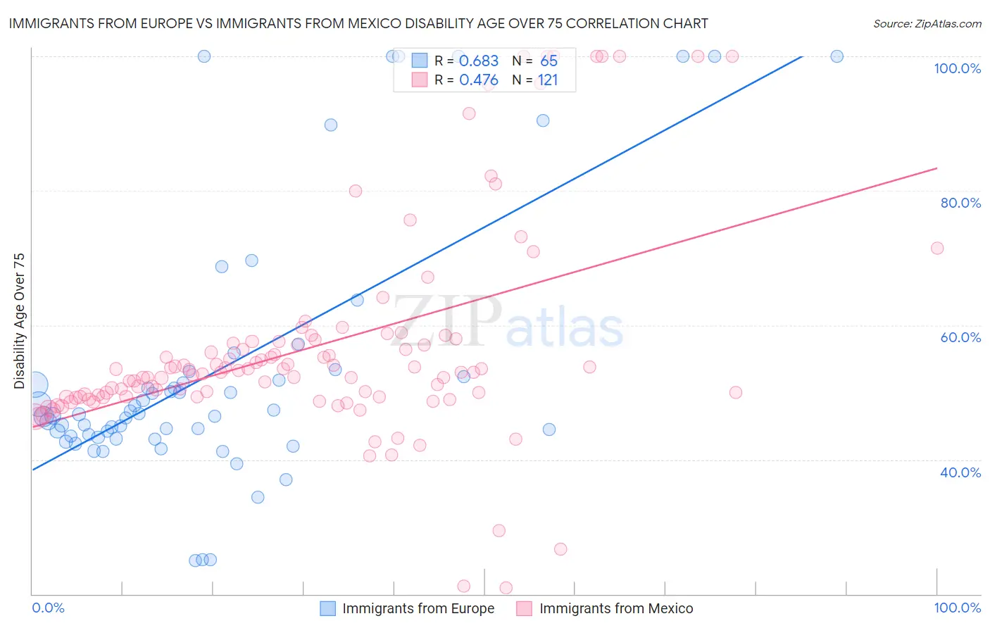 Immigrants from Europe vs Immigrants from Mexico Disability Age Over 75