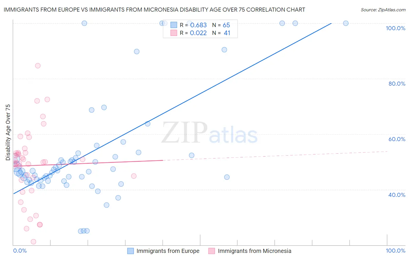 Immigrants from Europe vs Immigrants from Micronesia Disability Age Over 75