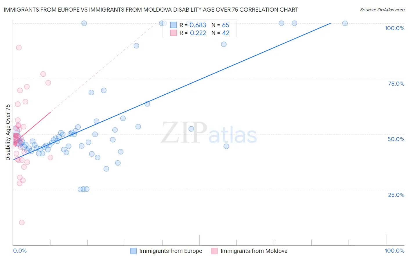 Immigrants from Europe vs Immigrants from Moldova Disability Age Over 75
