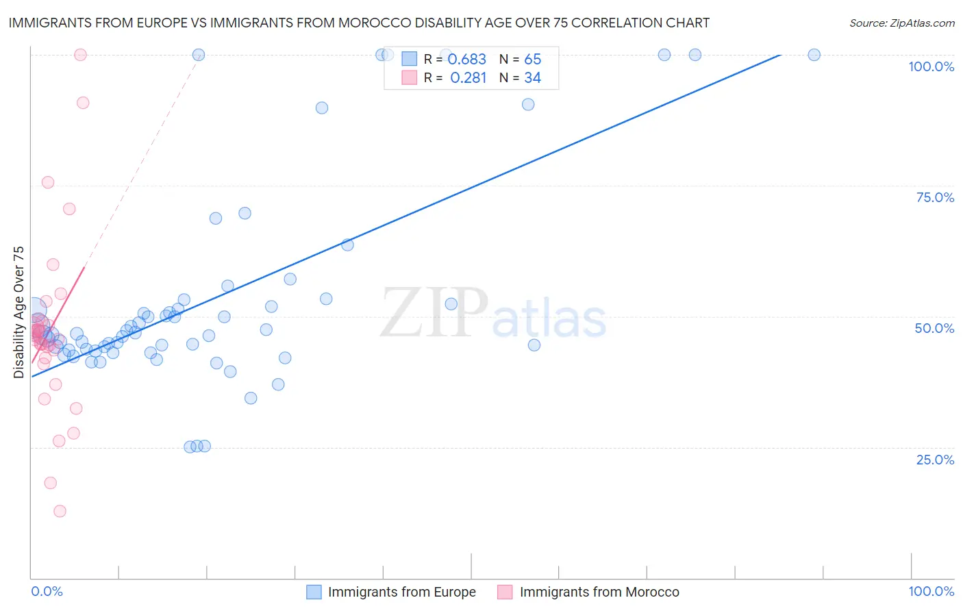 Immigrants from Europe vs Immigrants from Morocco Disability Age Over 75