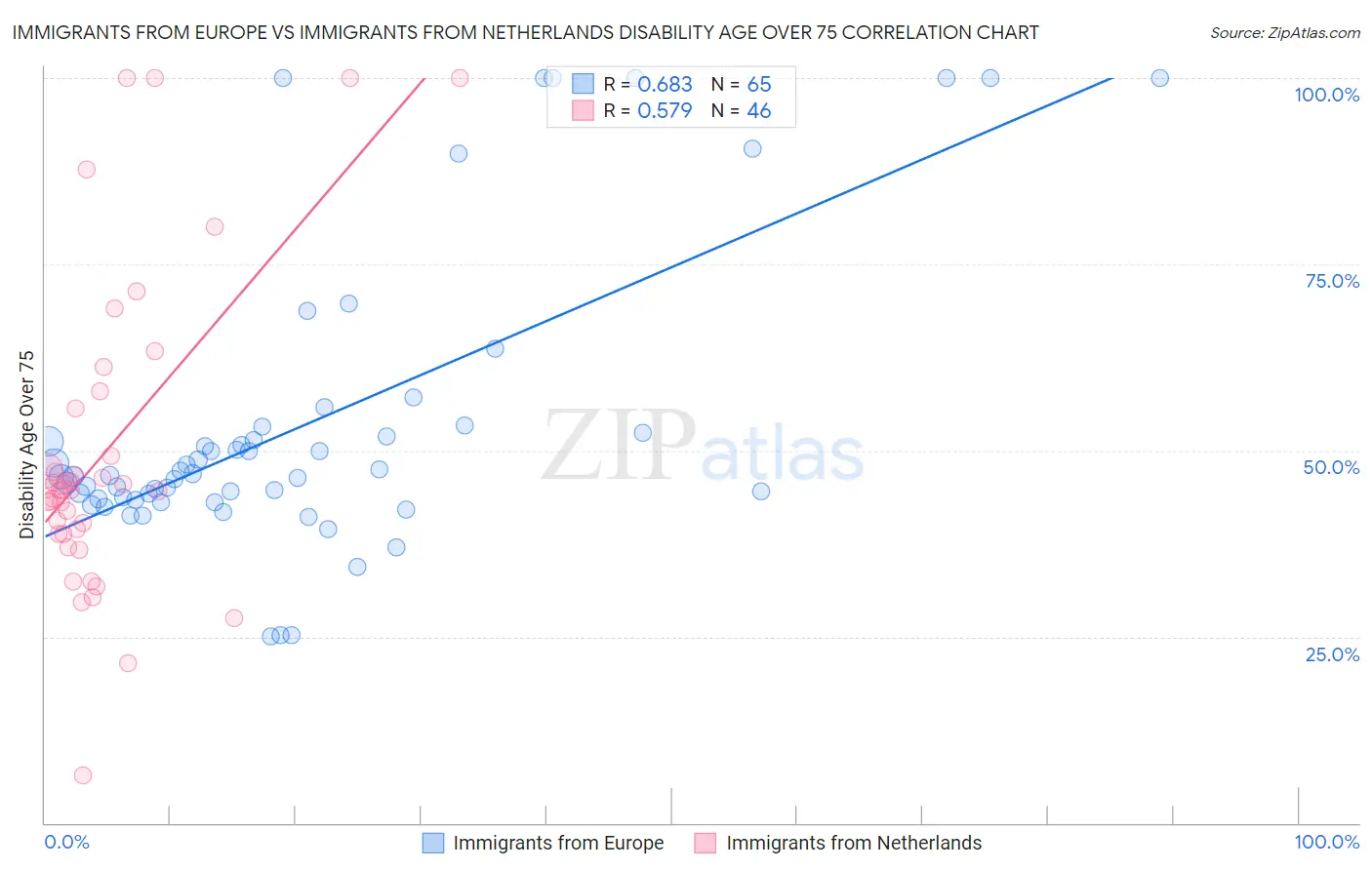 Immigrants from Europe vs Immigrants from Netherlands Disability Age Over 75