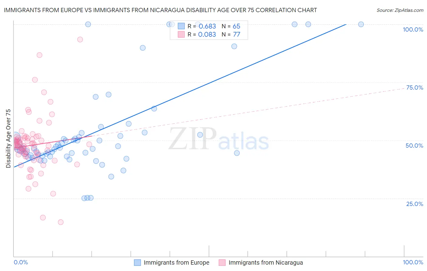 Immigrants from Europe vs Immigrants from Nicaragua Disability Age Over 75