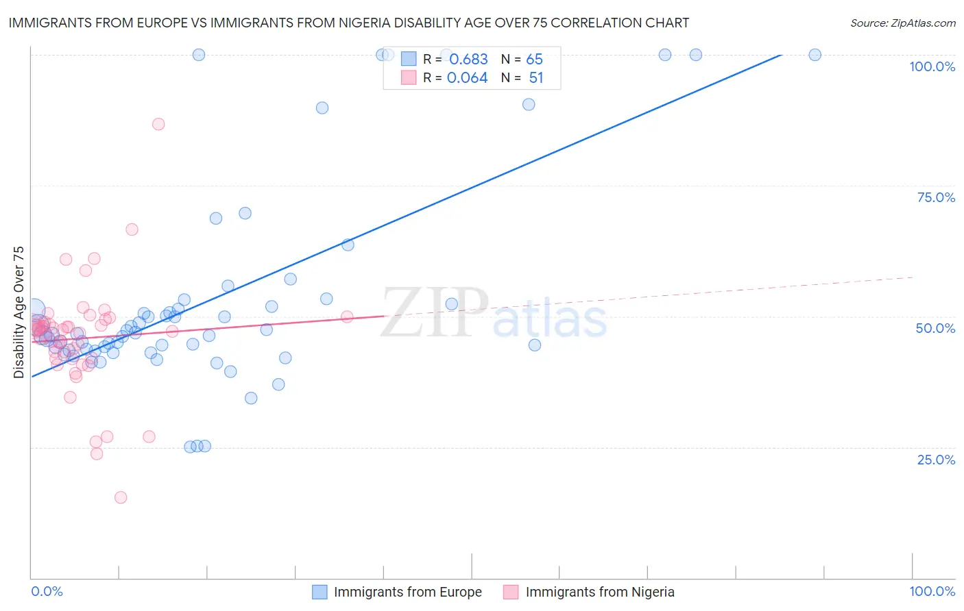 Immigrants from Europe vs Immigrants from Nigeria Disability Age Over 75