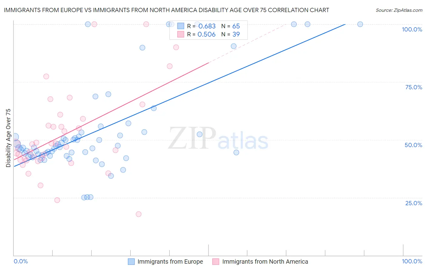 Immigrants from Europe vs Immigrants from North America Disability Age Over 75