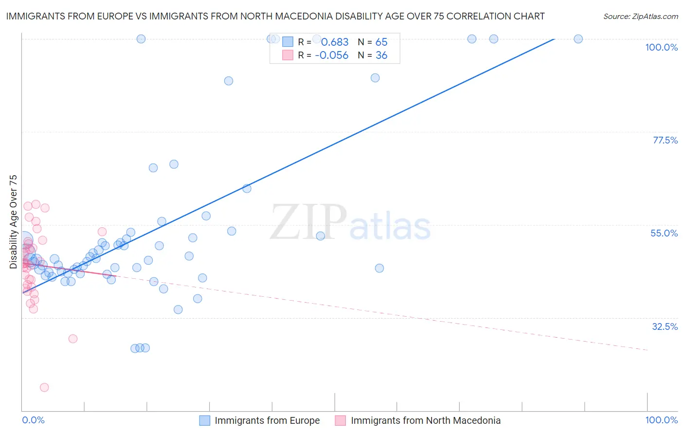 Immigrants from Europe vs Immigrants from North Macedonia Disability Age Over 75