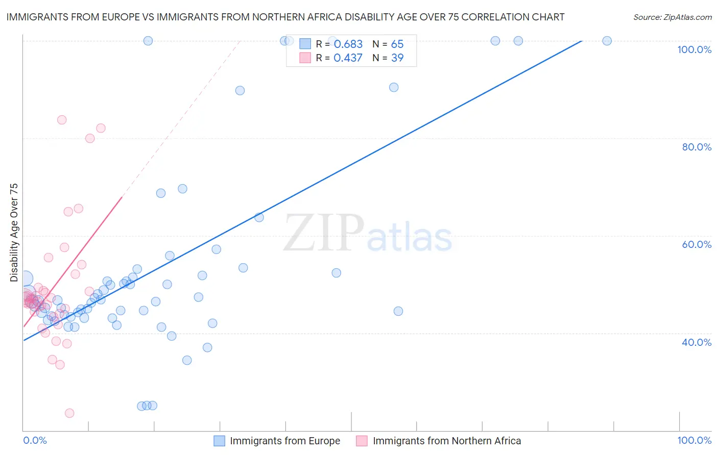 Immigrants from Europe vs Immigrants from Northern Africa Disability Age Over 75