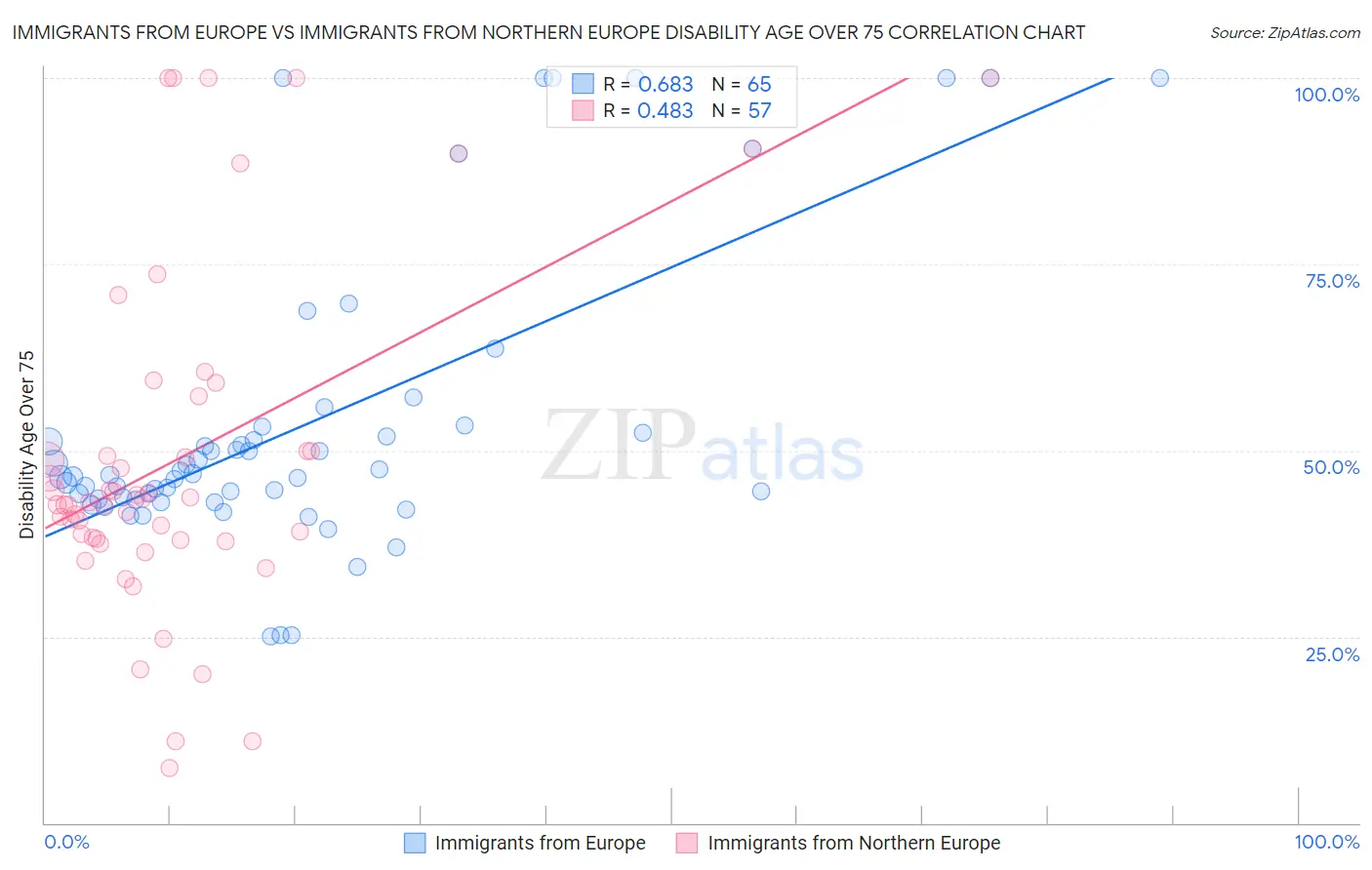 Immigrants from Europe vs Immigrants from Northern Europe Disability Age Over 75