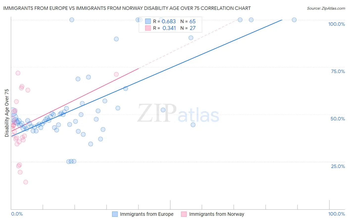 Immigrants from Europe vs Immigrants from Norway Disability Age Over 75