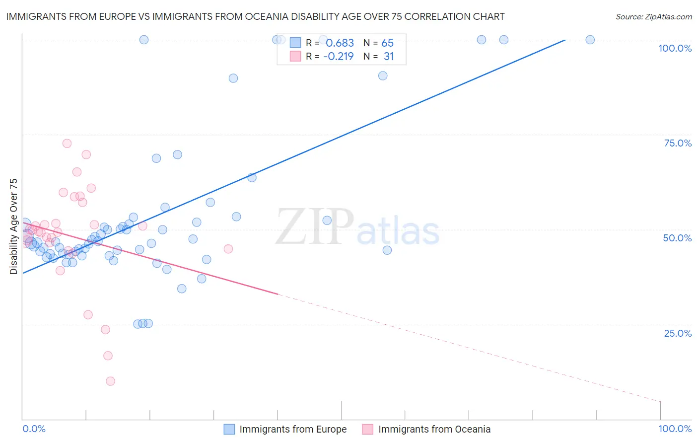 Immigrants from Europe vs Immigrants from Oceania Disability Age Over 75