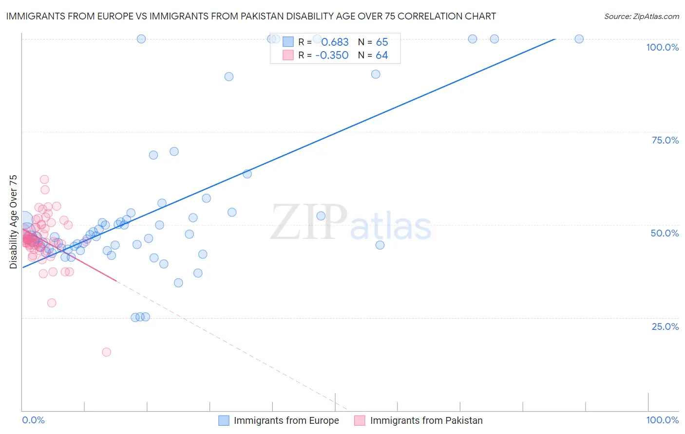 Immigrants from Europe vs Immigrants from Pakistan Disability Age Over 75