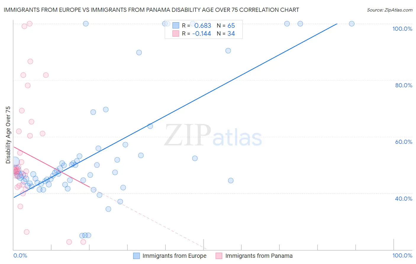 Immigrants from Europe vs Immigrants from Panama Disability Age Over 75