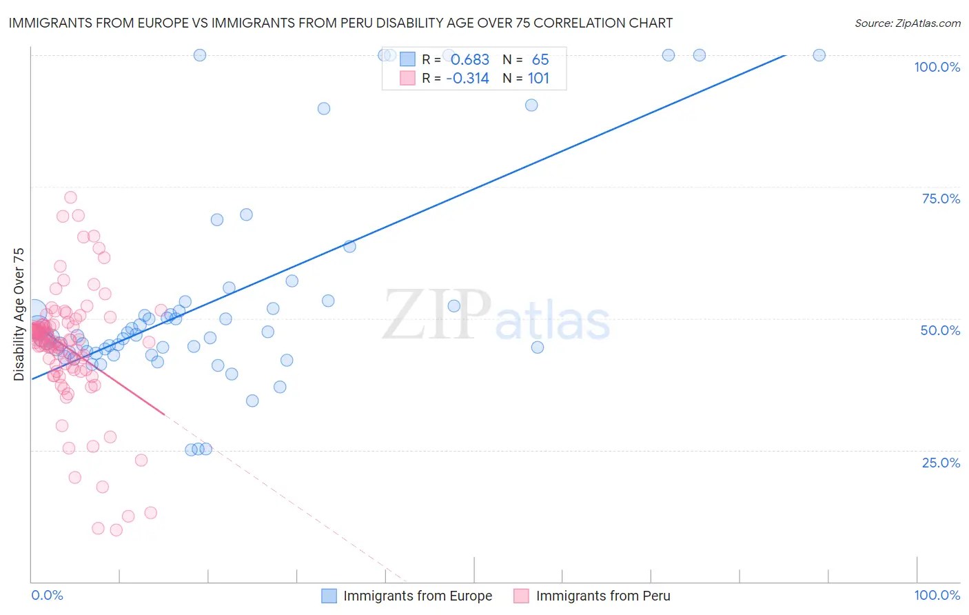 Immigrants from Europe vs Immigrants from Peru Disability Age Over 75
