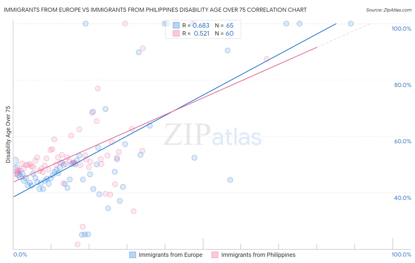 Immigrants from Europe vs Immigrants from Philippines Disability Age Over 75