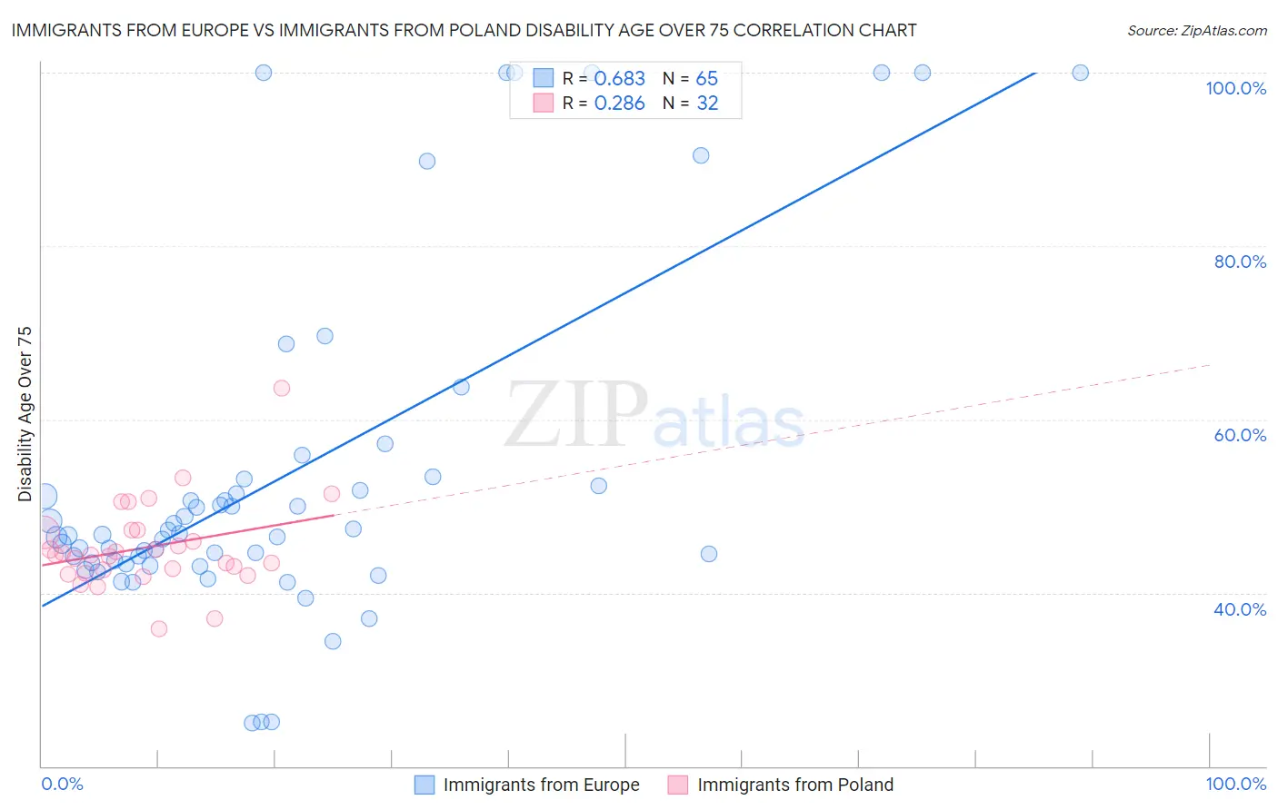 Immigrants from Europe vs Immigrants from Poland Disability Age Over 75