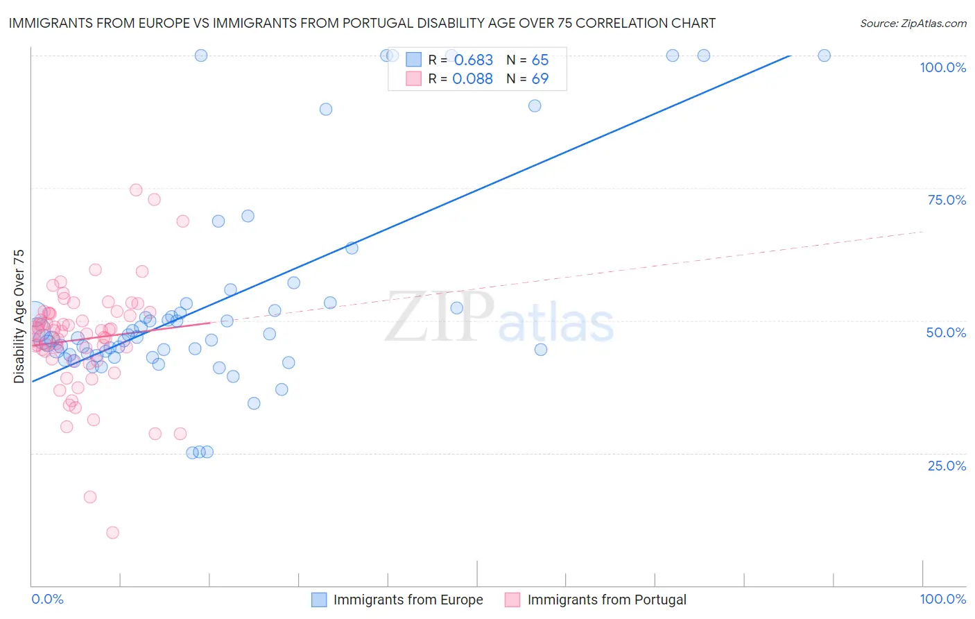 Immigrants from Europe vs Immigrants from Portugal Disability Age Over 75