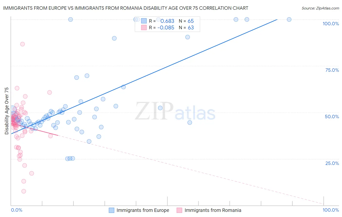 Immigrants from Europe vs Immigrants from Romania Disability Age Over 75
