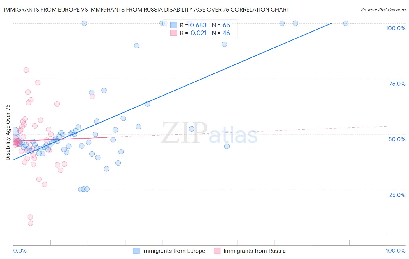 Immigrants from Europe vs Immigrants from Russia Disability Age Over 75
