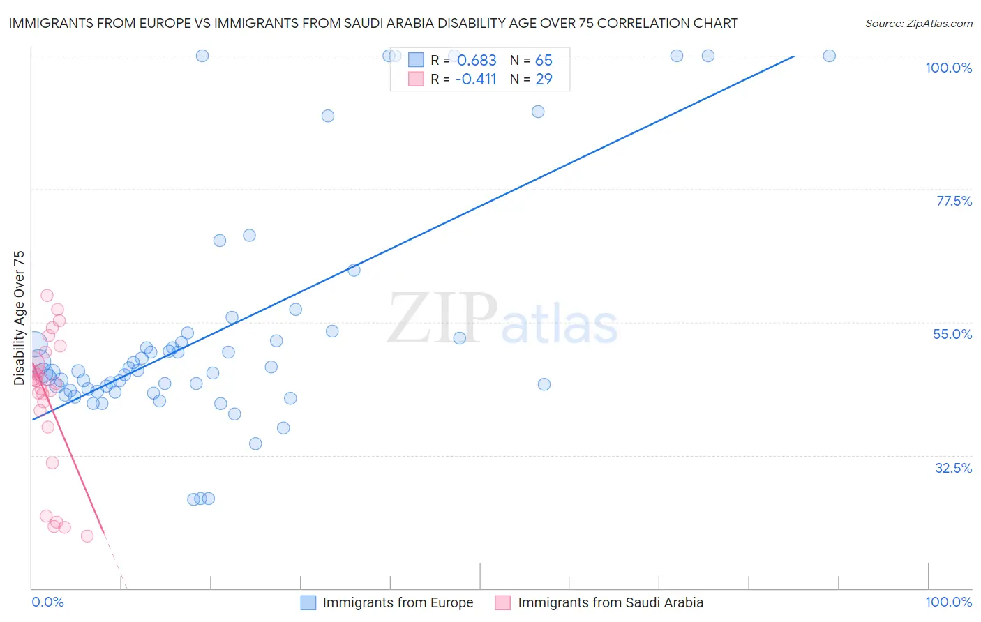 Immigrants from Europe vs Immigrants from Saudi Arabia Disability Age Over 75