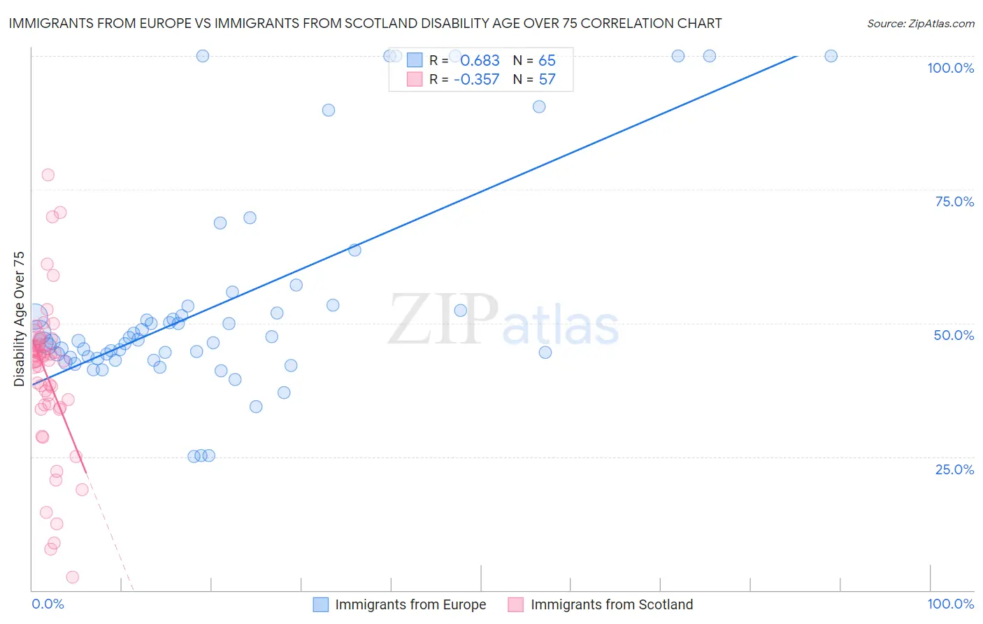 Immigrants from Europe vs Immigrants from Scotland Disability Age Over 75