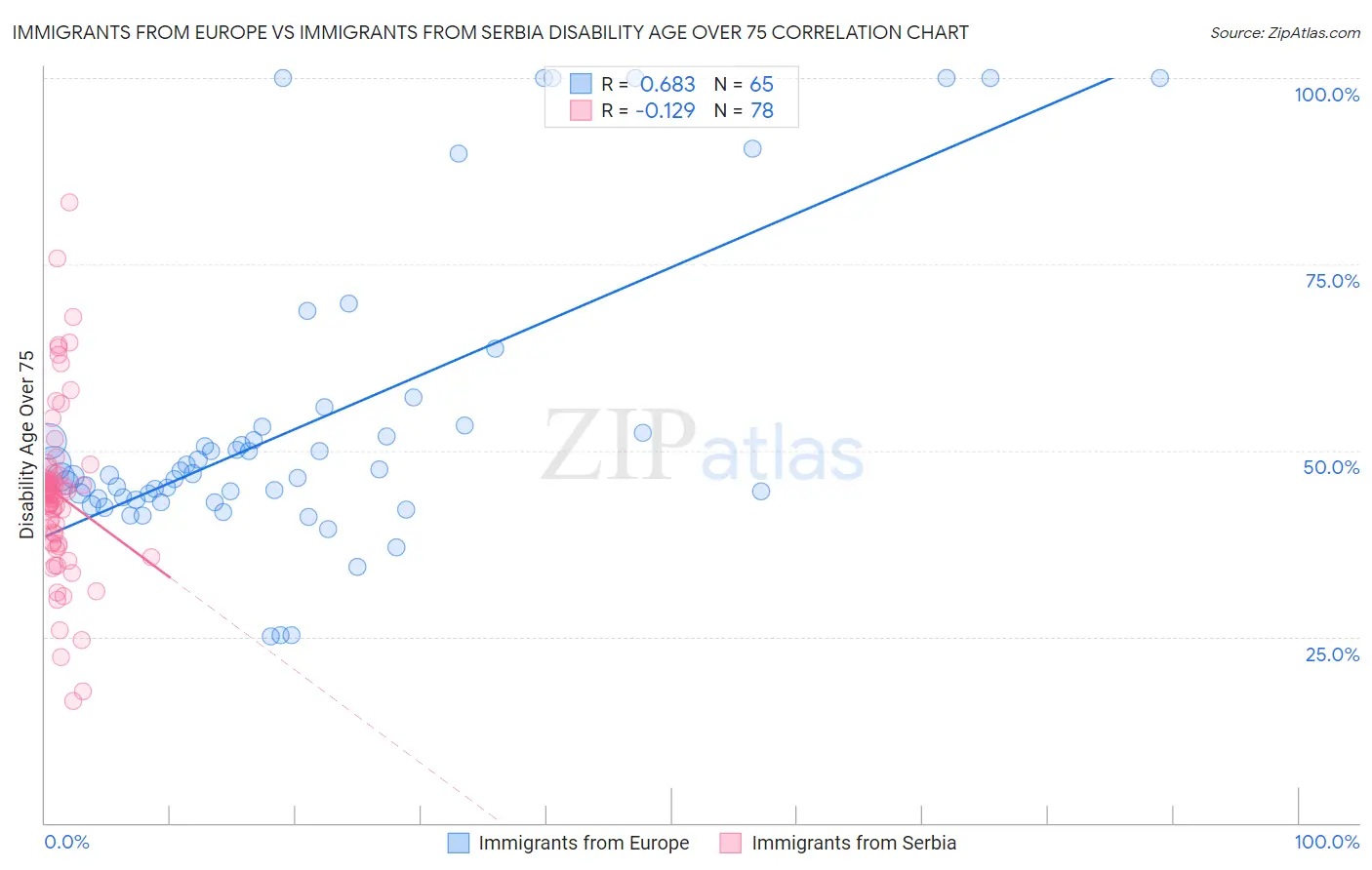 Immigrants from Europe vs Immigrants from Serbia Disability Age Over 75