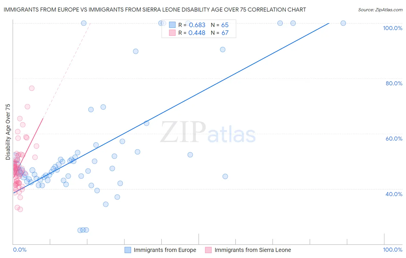 Immigrants from Europe vs Immigrants from Sierra Leone Disability Age Over 75