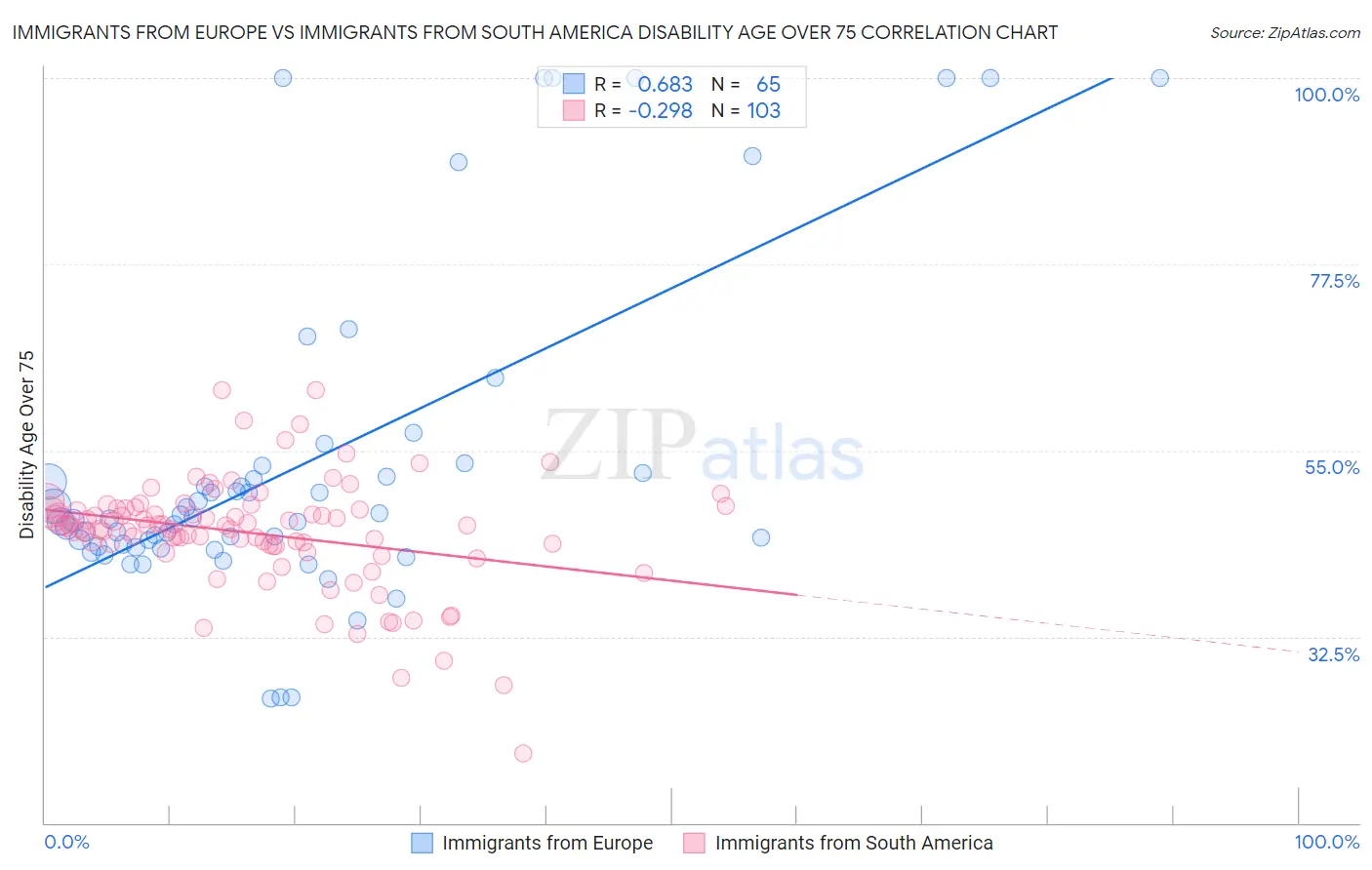 Immigrants from Europe vs Immigrants from South America Disability Age Over 75