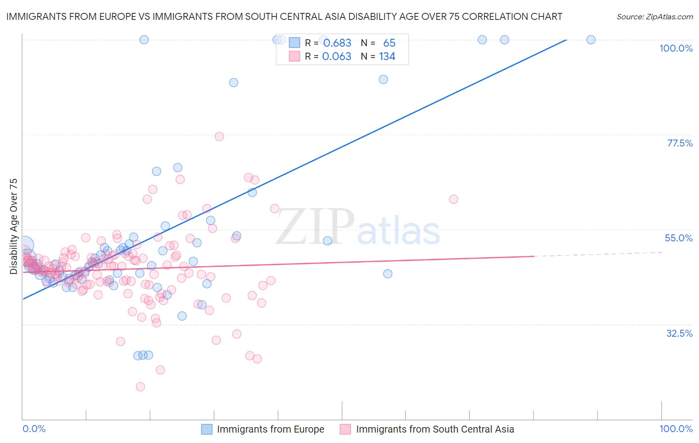 Immigrants from Europe vs Immigrants from South Central Asia Disability Age Over 75