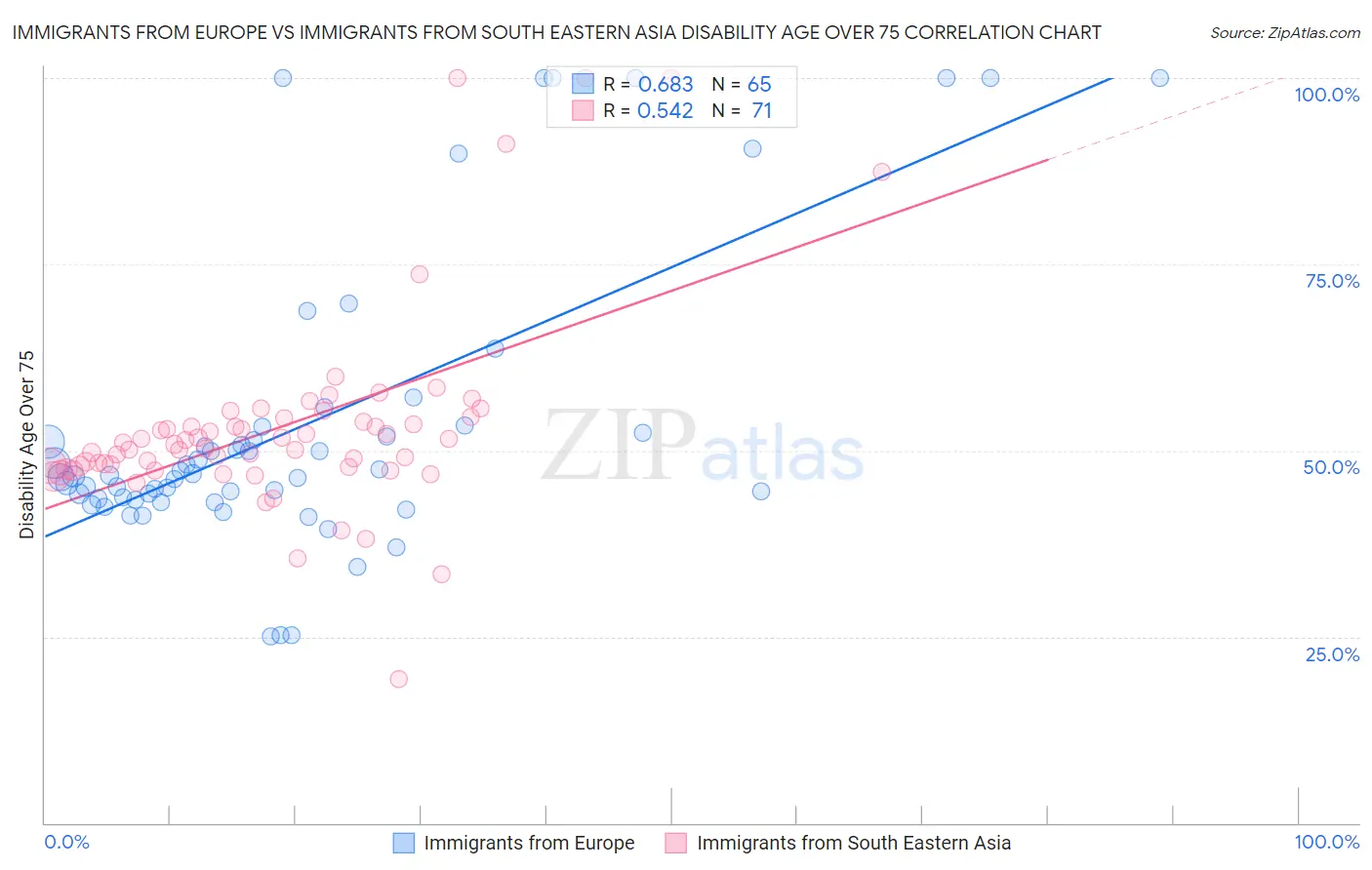 Immigrants from Europe vs Immigrants from South Eastern Asia Disability Age Over 75