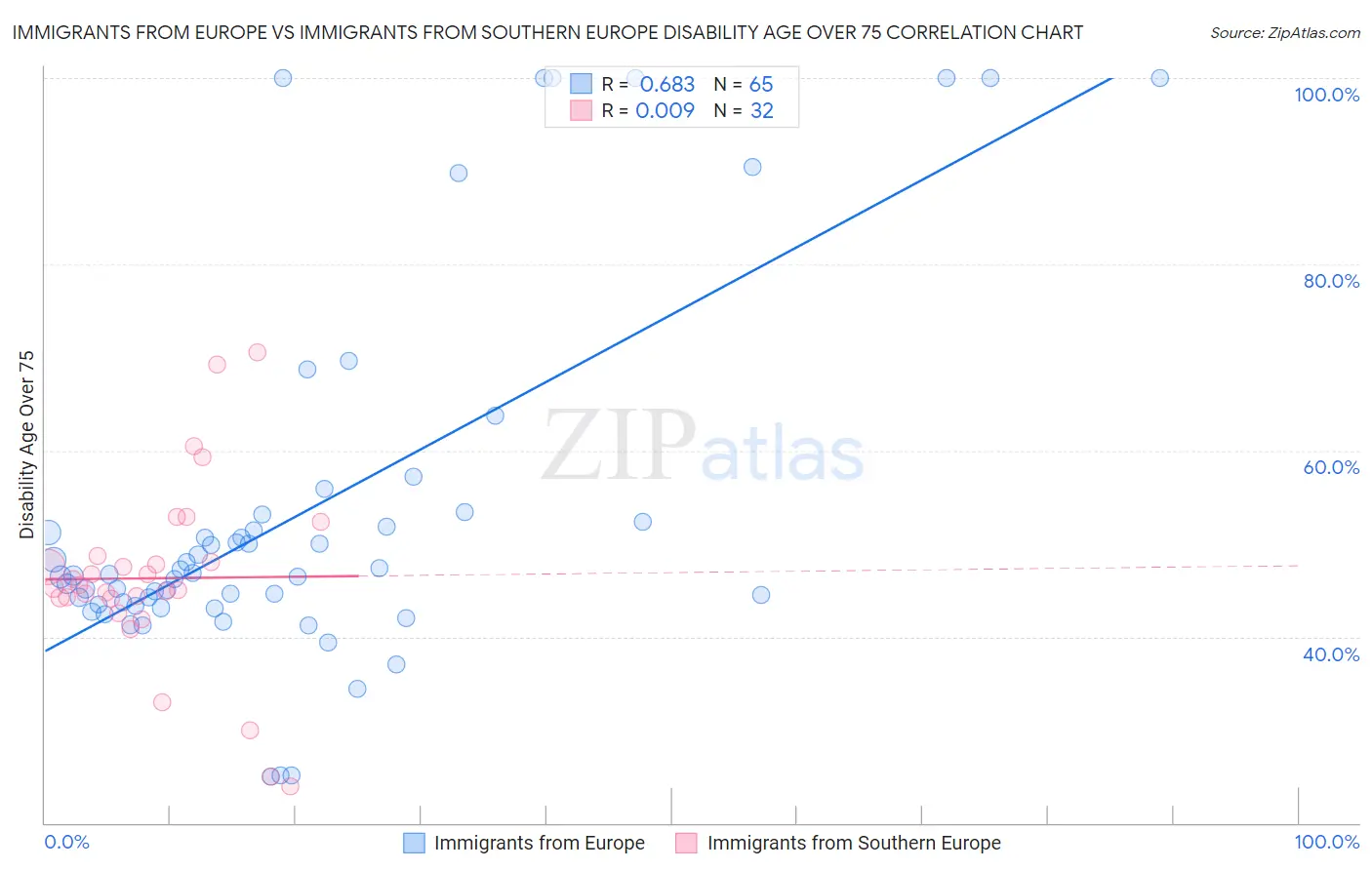 Immigrants from Europe vs Immigrants from Southern Europe Disability Age Over 75