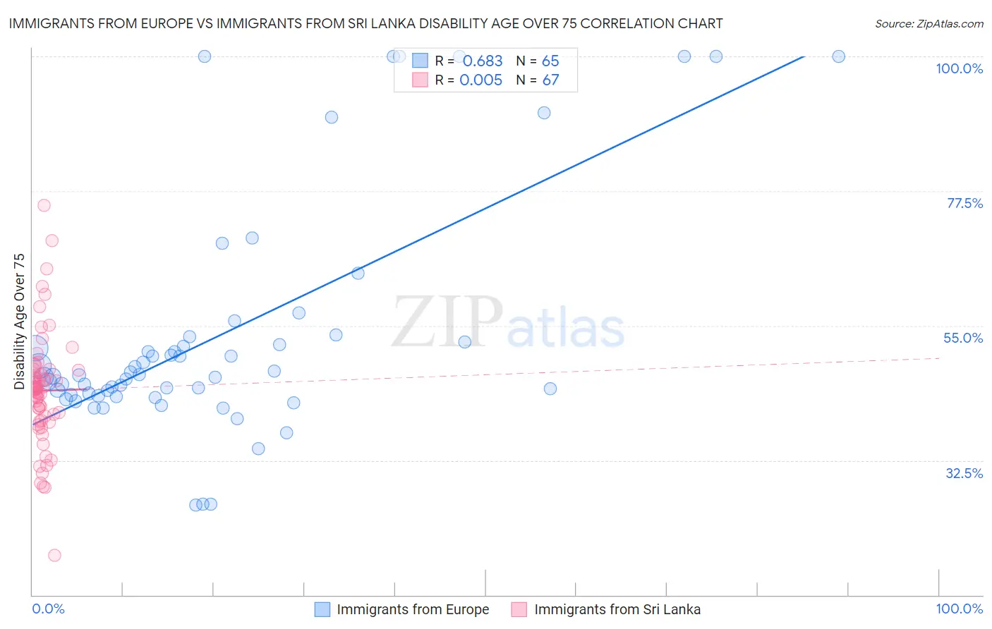 Immigrants from Europe vs Immigrants from Sri Lanka Disability Age Over 75
