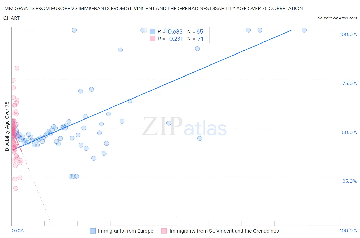 Immigrants from Europe vs Immigrants from St. Vincent and the Grenadines Disability Age Over 75