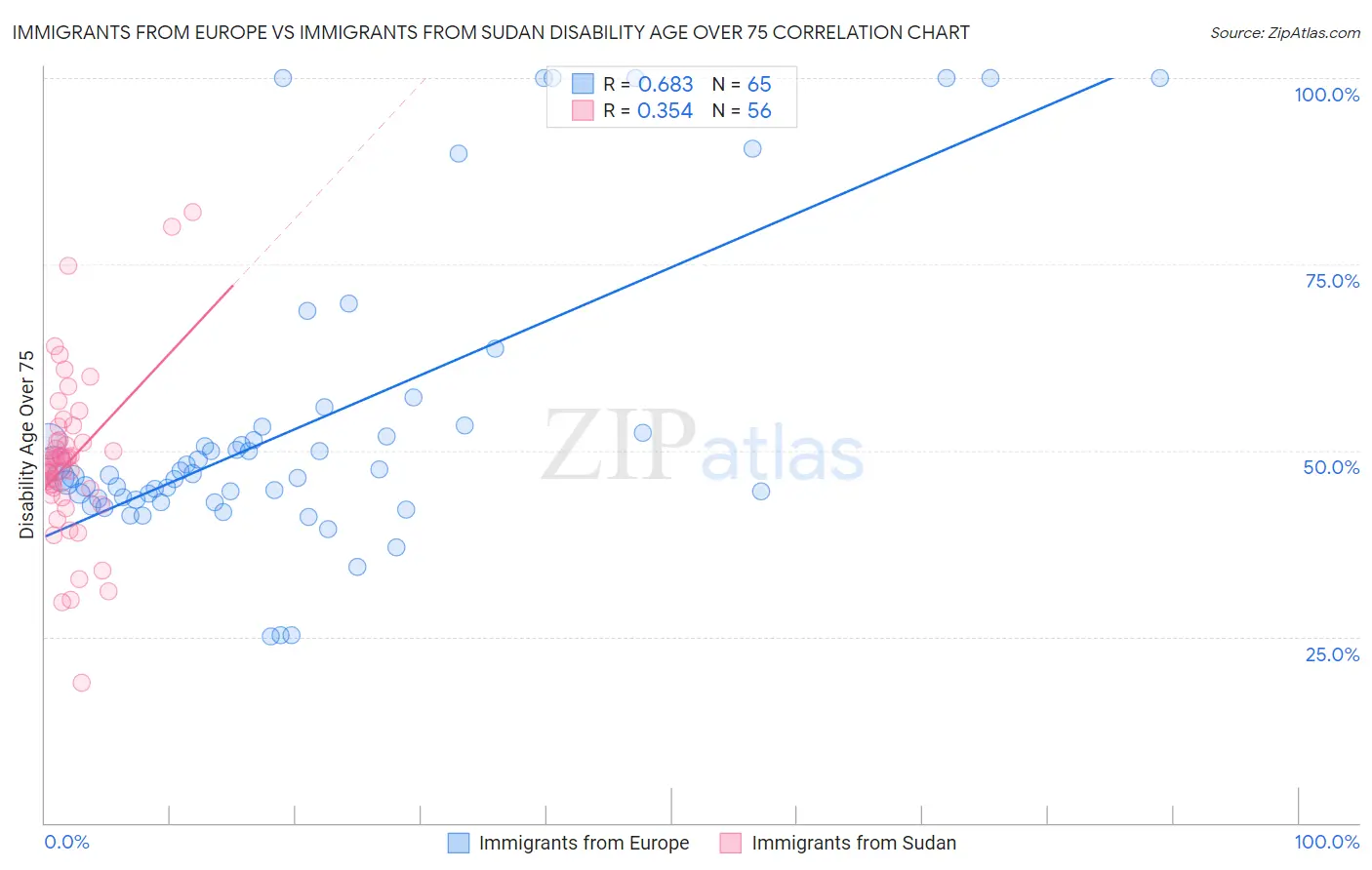 Immigrants from Europe vs Immigrants from Sudan Disability Age Over 75