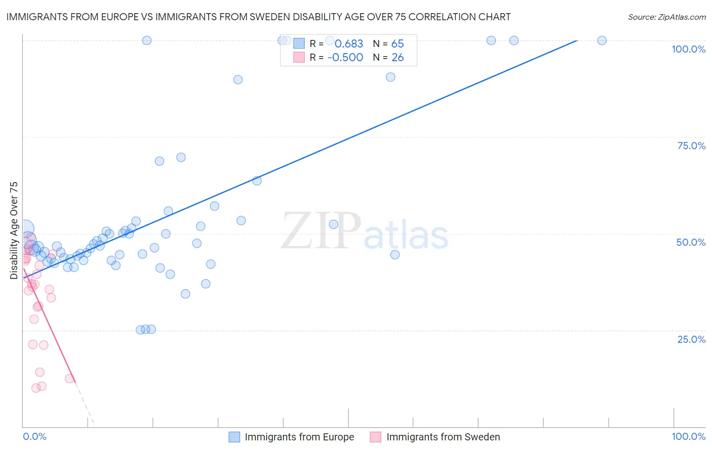 Immigrants from Europe vs Immigrants from Sweden Disability Age Over 75