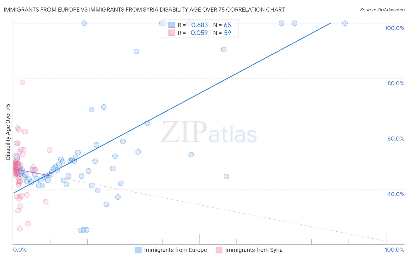 Immigrants from Europe vs Immigrants from Syria Disability Age Over 75