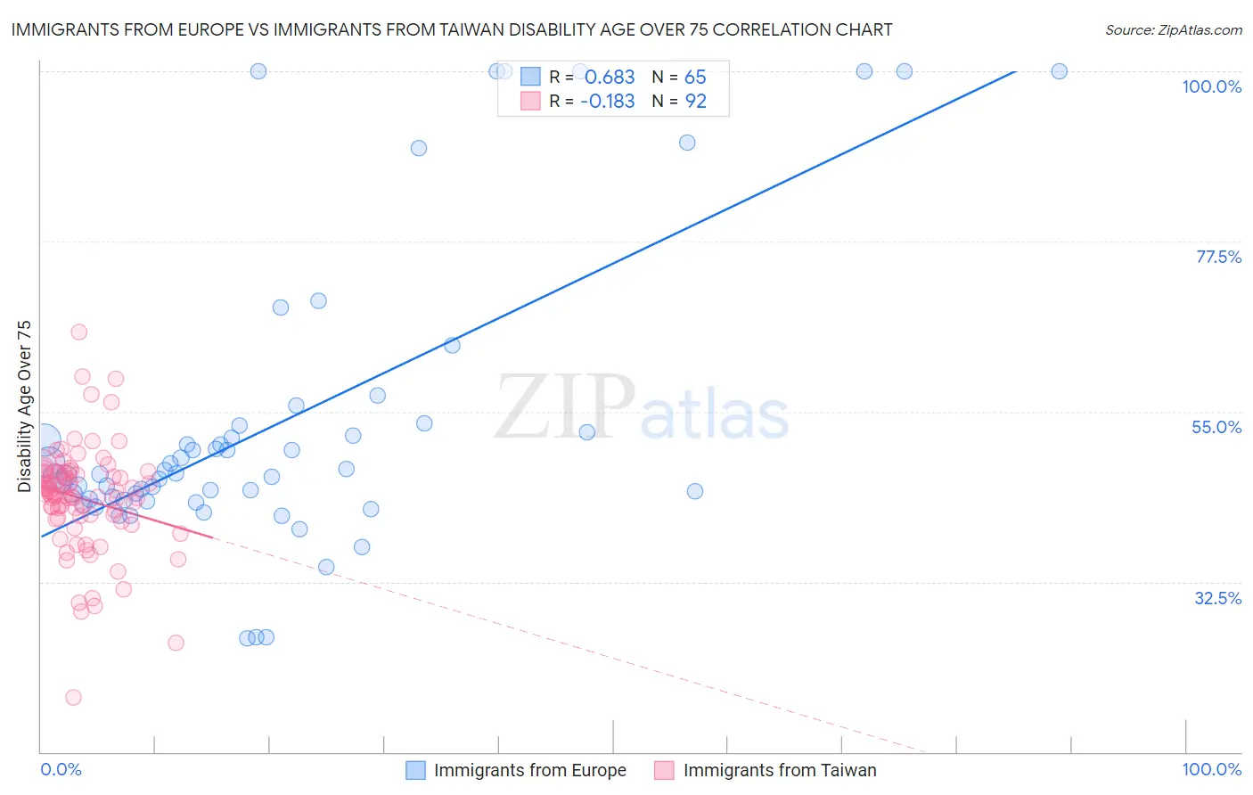 Immigrants from Europe vs Immigrants from Taiwan Disability Age Over 75