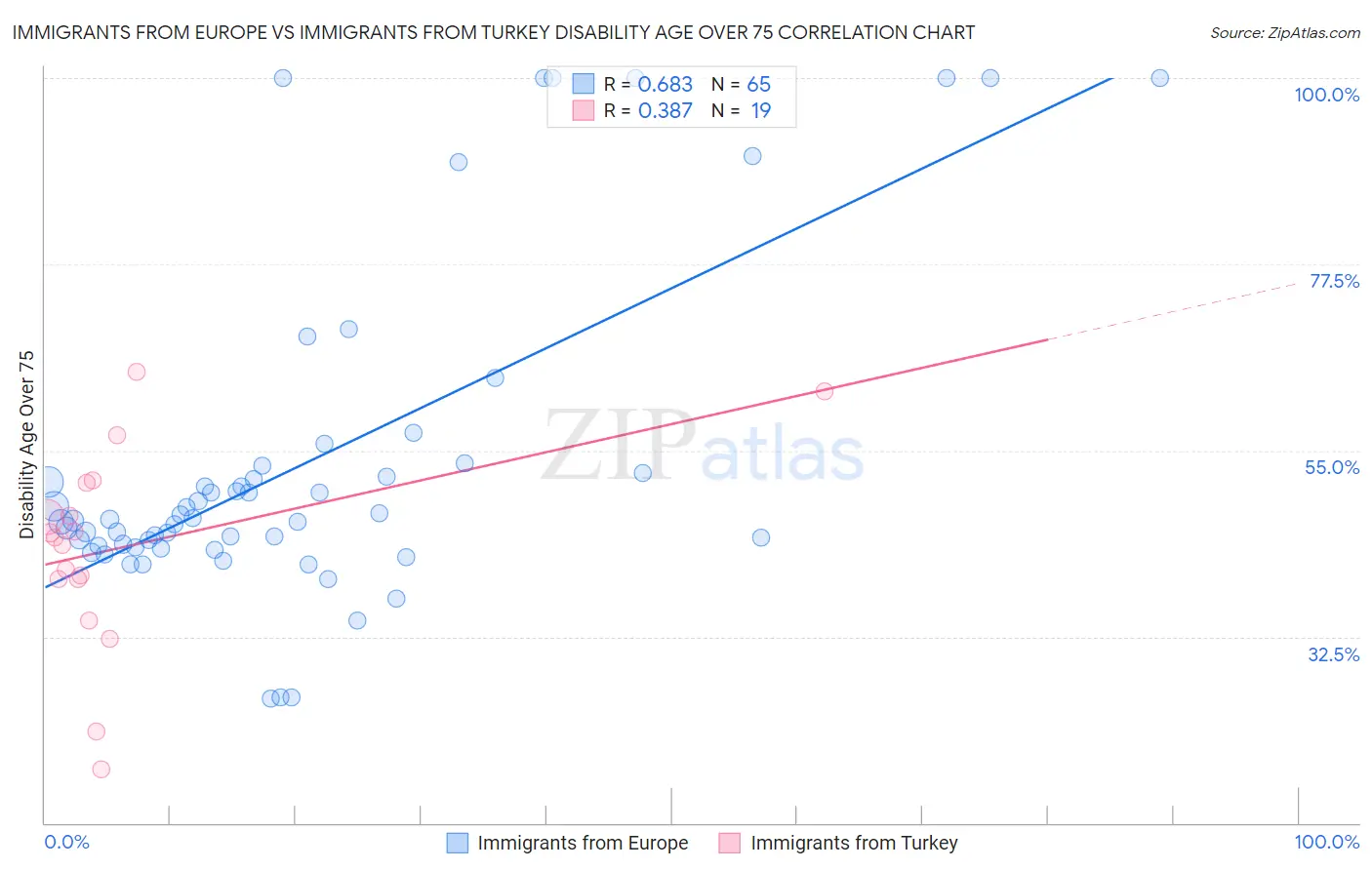 Immigrants from Europe vs Immigrants from Turkey Disability Age Over 75